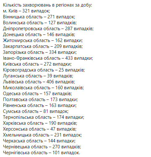 Статистика распространения коронавируса по областям Украины 5 февраля - Степанов. Скриншот: facebook.com/maksym.stepanov.official