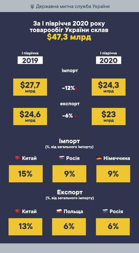 Украина за полгода сократила импорт товаров на 12%. Инфорграфика: Государственная таможенная служба Украины