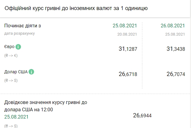 Курс Нацбанка на 26 августа. Скриншот: НБУ