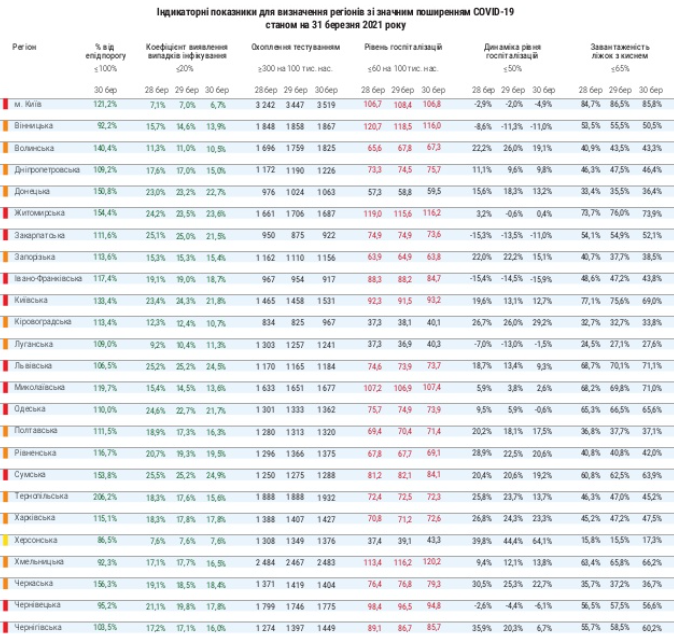  В Украине превышен эпидпорог Covid-19 в Киеве и 20 регионах 59
