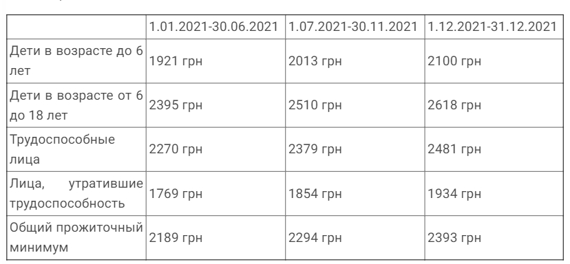 Правительство предлагает поднять прожиточный минимум на 204 грн до конца 2021 года. Скриншот: rada.gov.ua