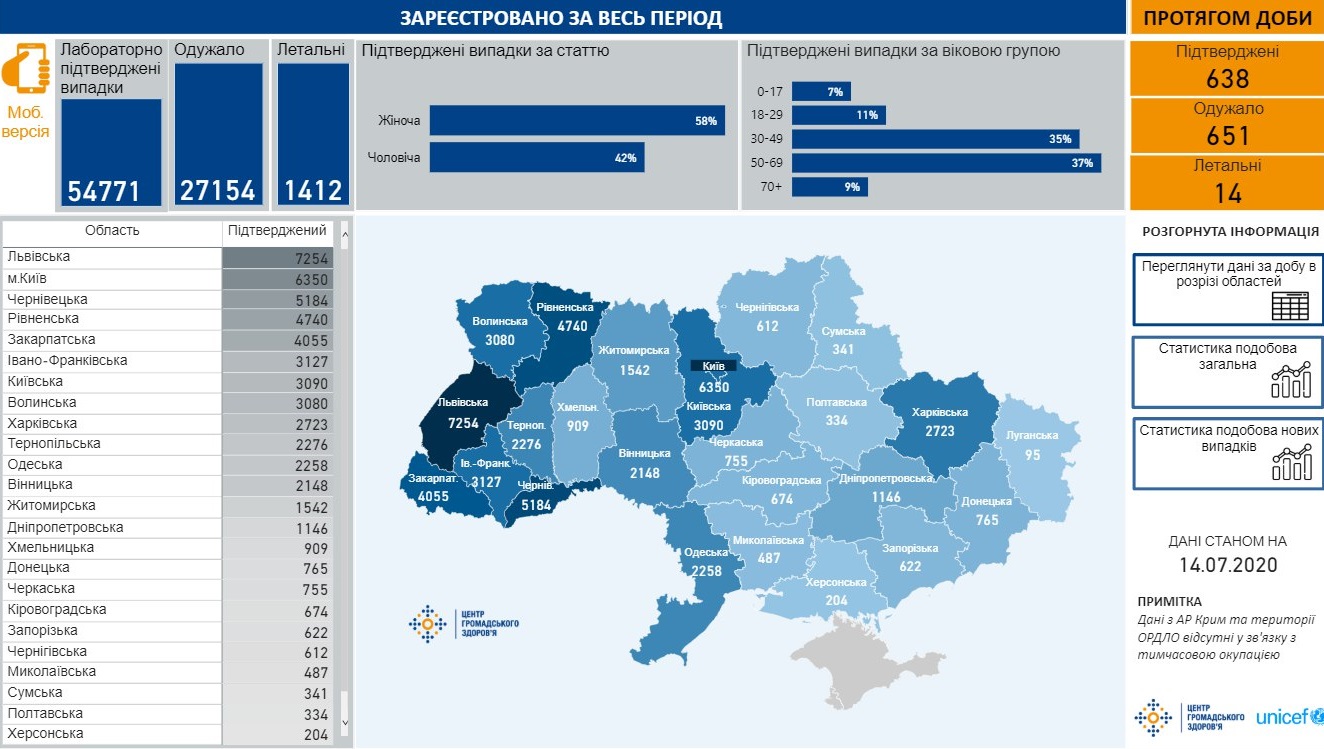 Сколько украинцев болеют коронавирусом в разных областях