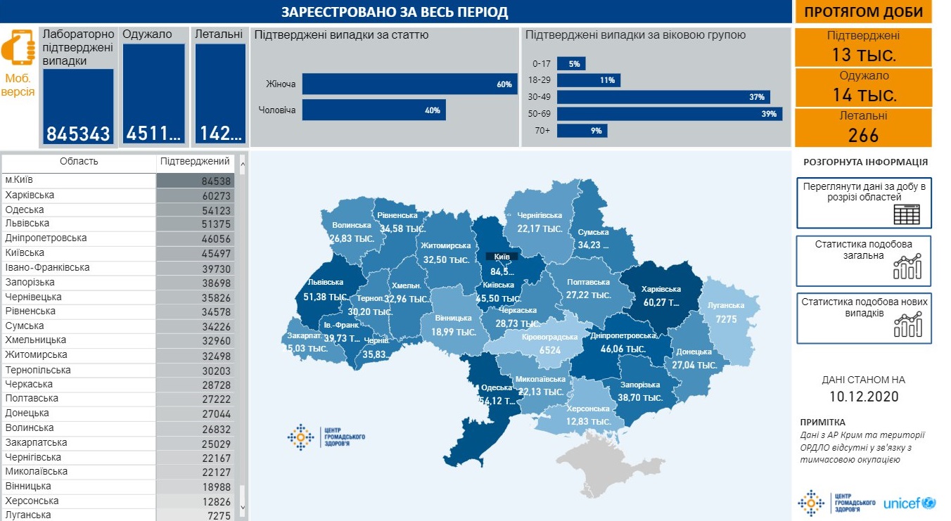 Сколько украинцев болеют коронавирусом