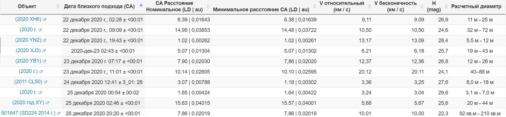 Приближение астероидов к Земле