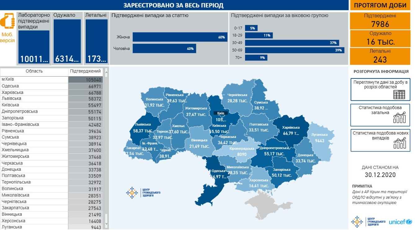 Сколько украинцев болеют коронавирусом