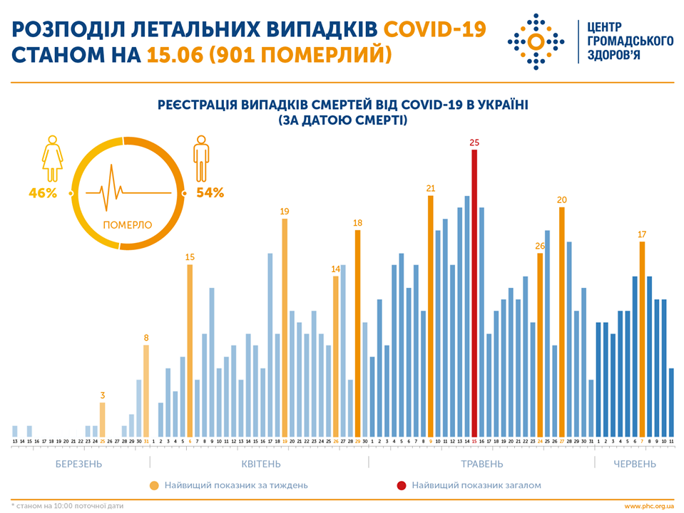 Смертность от коронавируса увеличилась в два раза за месяц. Чем болели и как лечились больные рассказали в Минздраве