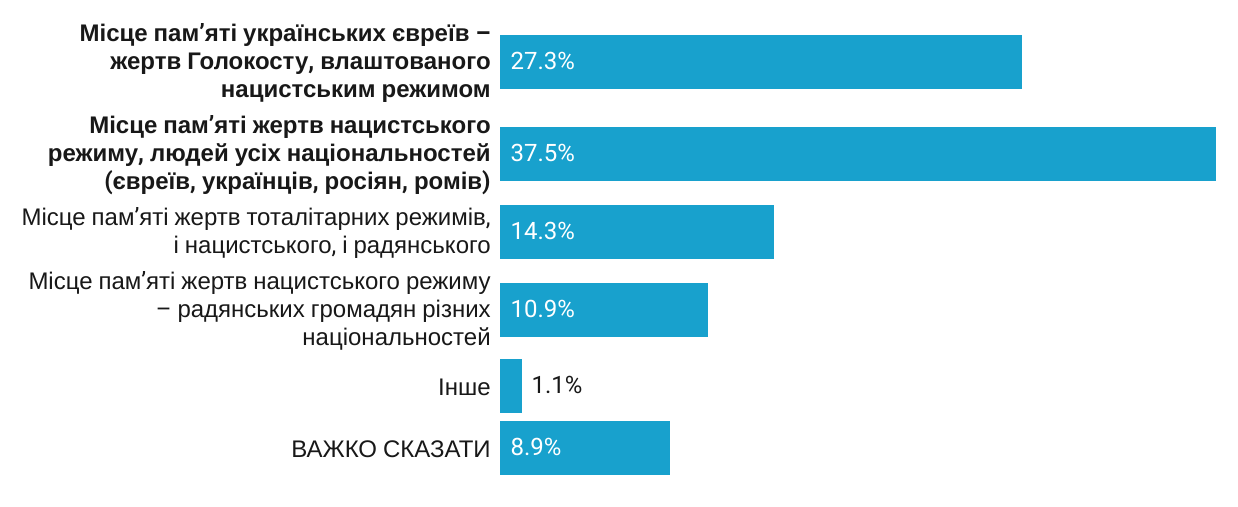 Как украинцы относятся к Бабьему Яру. Скриншот из соцопроса