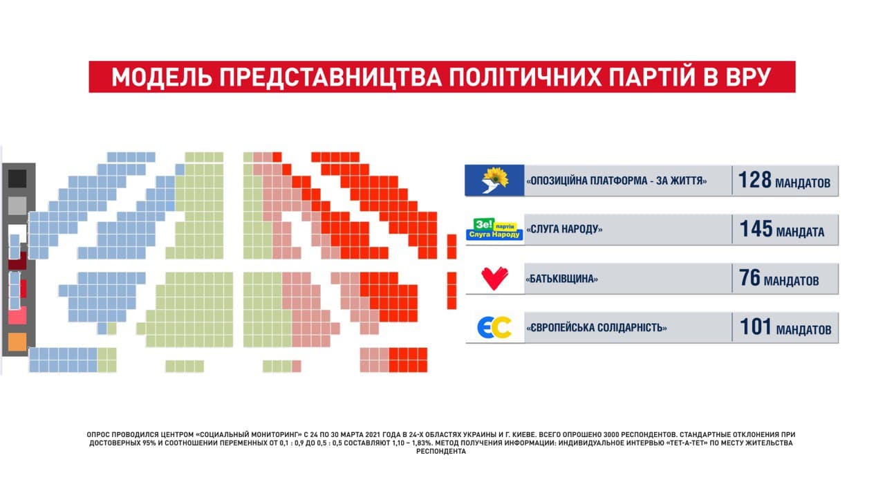 Результаты опроса, проведенного Центром "Социальный мониторинг"