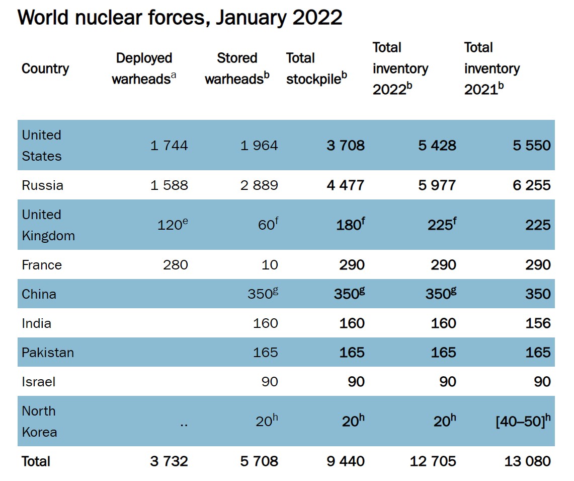 Статистика ядерных арсеналов