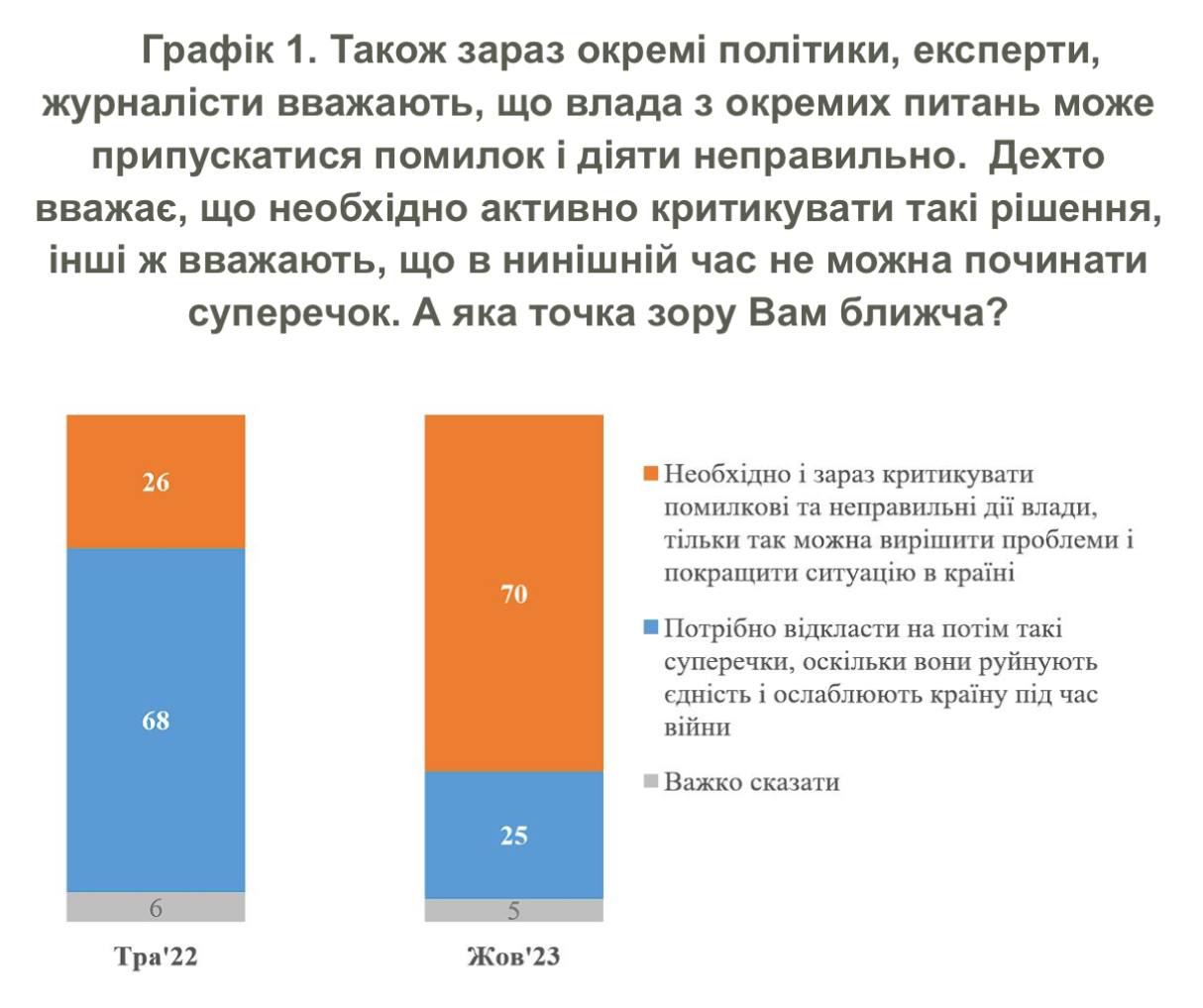 70% українців вважають, що владу потрібно критикувати