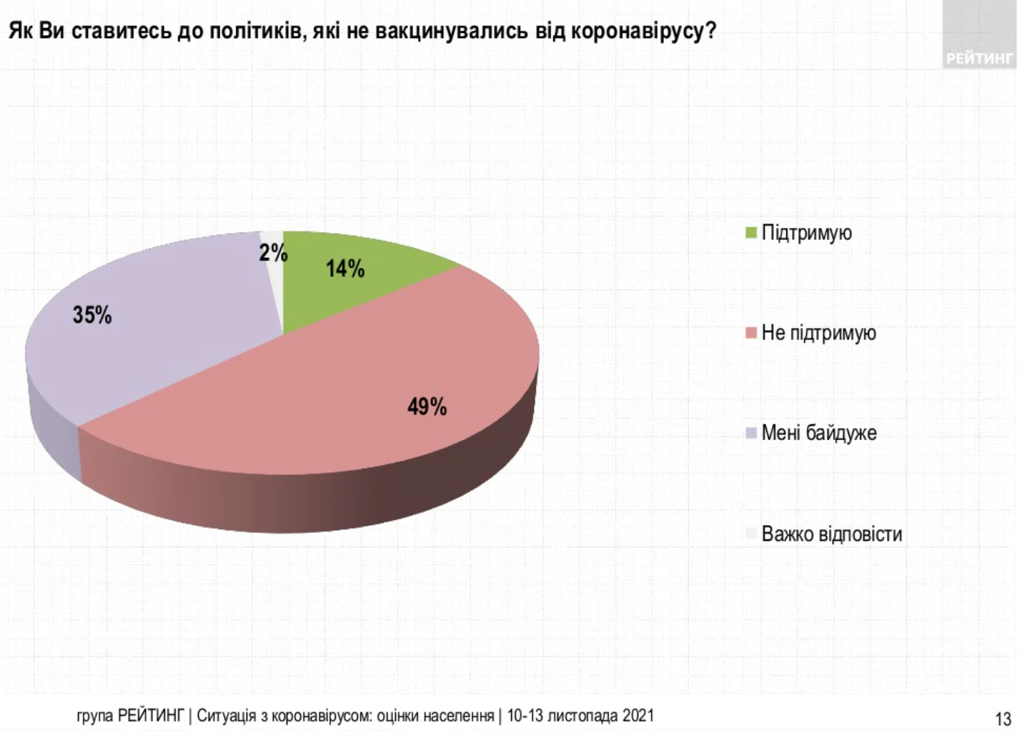 Источник: ratinggroup.ua