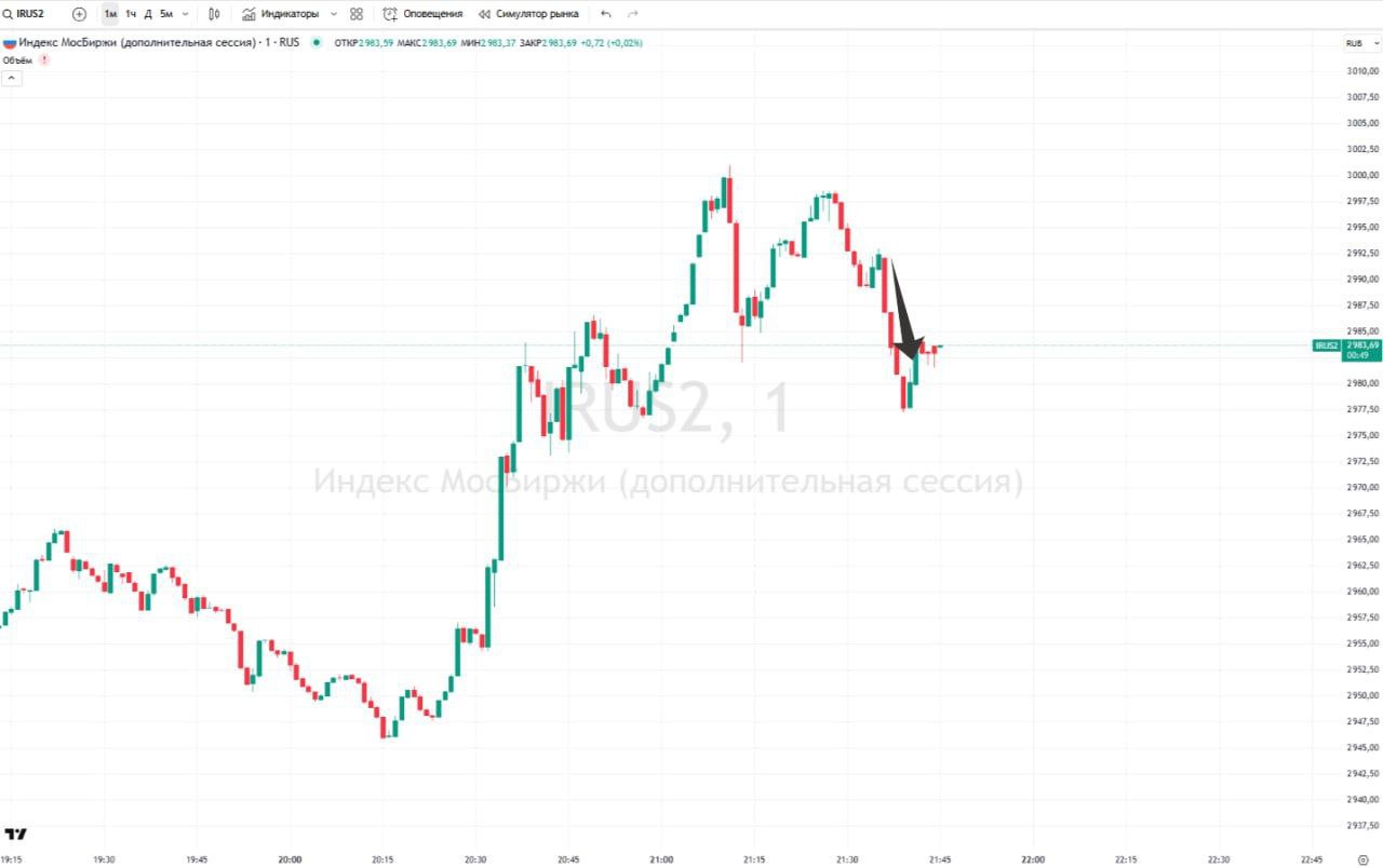 График изменения стоимости акций Мосбиржи (2). Источник - Телеграм