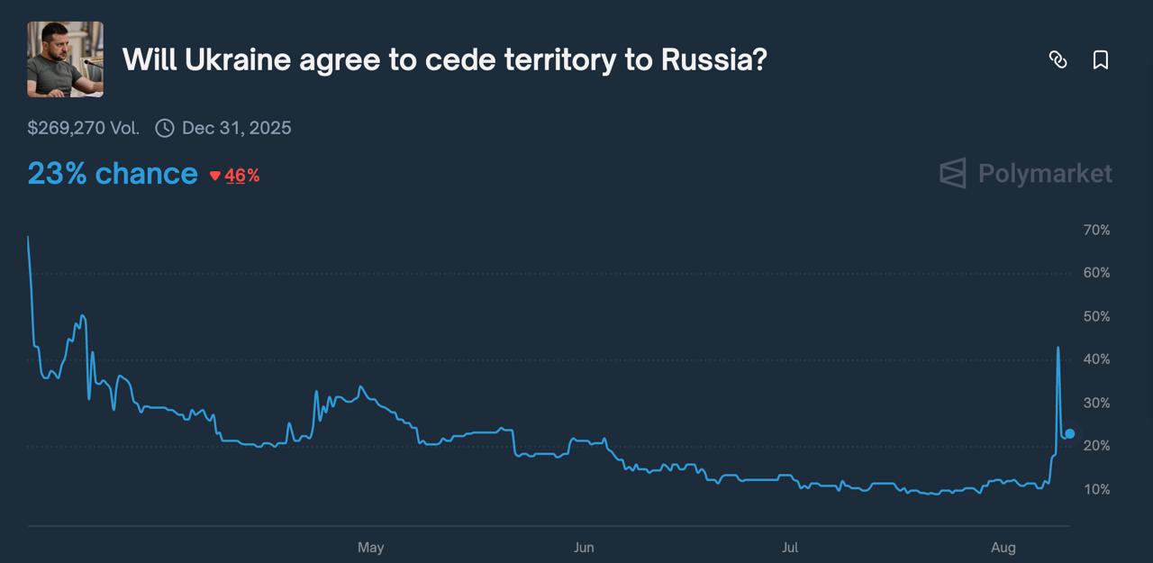 График роста вероятности уступок. Источник - Снимок событий на повестке polymarket.com