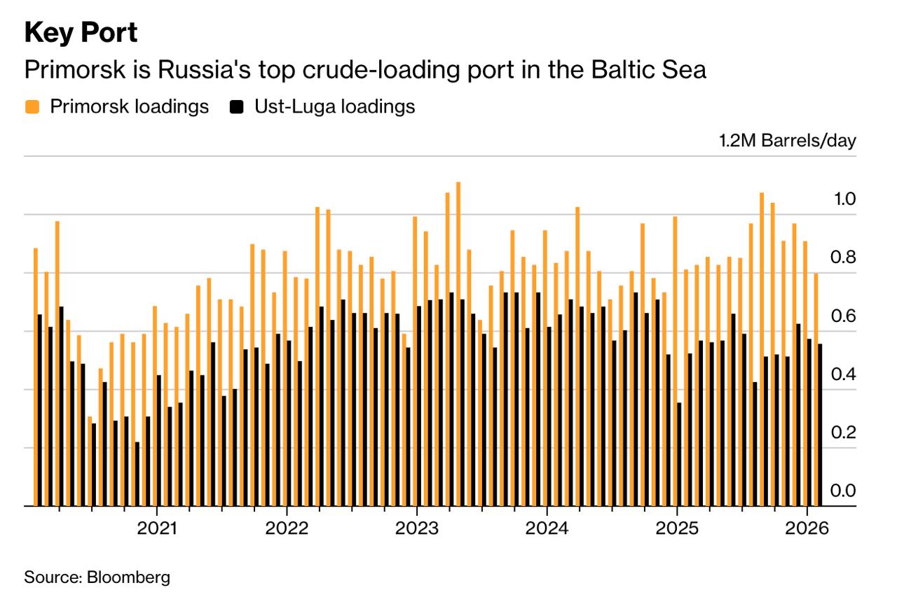 Снимок заголовка на bloomberg.com &ndash; Россия возобновила экспорт нефти после удара ВСУ по Приморску
