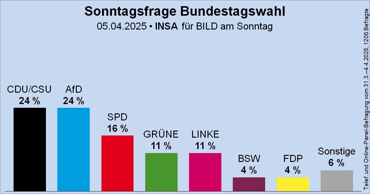 Histogram na bams.de
